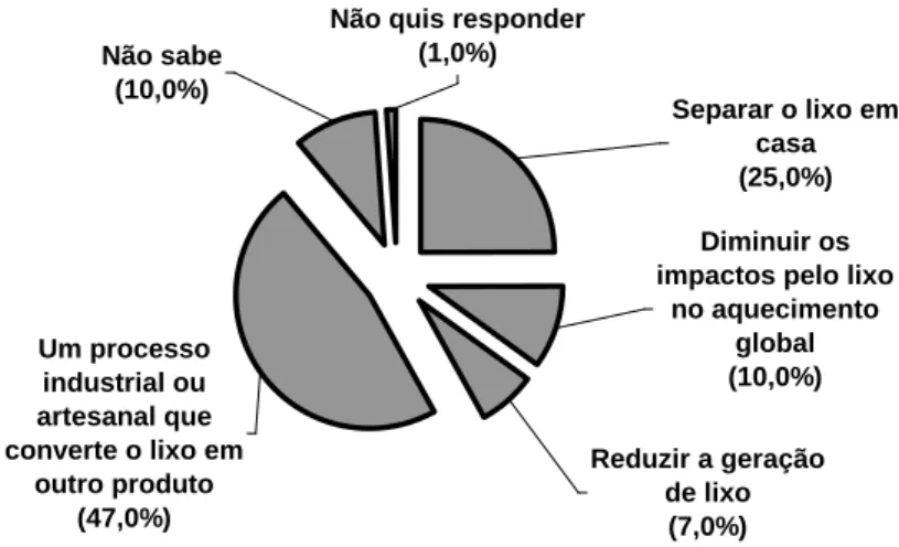 Figura 3 – Respostas à pergunta dirigida à população: “Você já substituiu o consumo de um produto por  outro similar para gerar menor impacto ao meio ambiente”?
