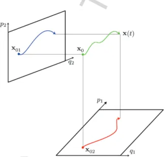 Fig. 4.1. The classical trajectories x 1 (t) and x 2 (t), for each component in its own phase space, are projections of the full trajectory for the entire system