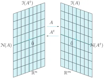 Figura 5.7: Subespac¸os N (A), I (A t ) , I (A) e N (A t )