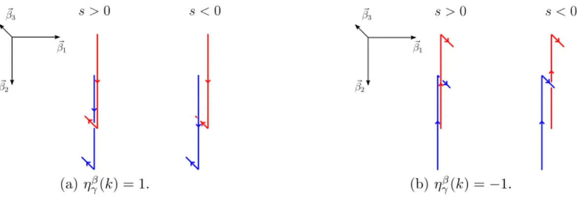 Figure 11: Illustration of the crossings Π β , (γ) ∩ Π β , (γ + s~ β 1 + b~ β 2 + c~ β 3 ) for s ∈ [−a, a]
