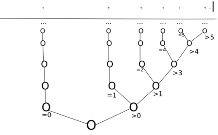 Figure 1: (d = 2) A spanning tree
