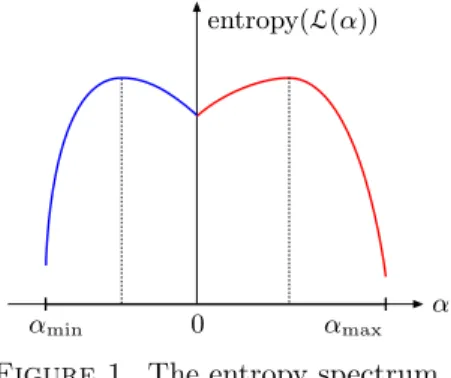 Figure 1. The entropy spectrum