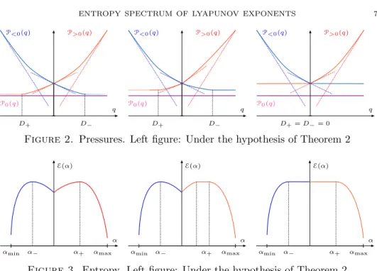 Figure 2. Pressures. Left figure: Under the hypothesis of Theorem 2
