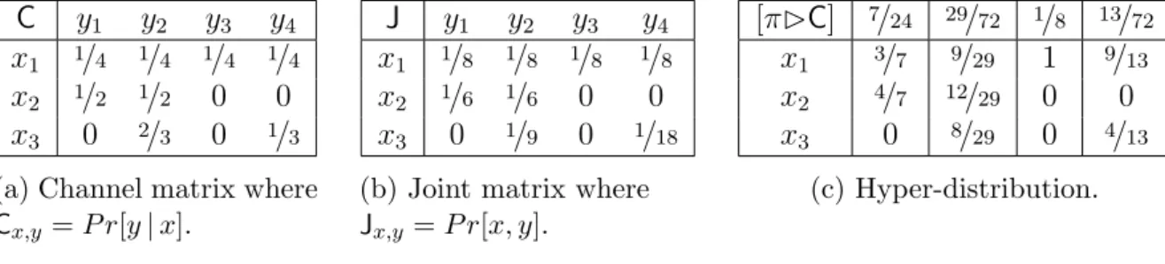 Table 2.2: For a set of secrets X = {x 1 , x 2 , x 3 }, a prior distribution π = ( 1 / 2 , 1 / 3 , 1 / 6 ) and a channel matrix C, the three tables represent the process of building a  hyper-distribution [π ▷ C]