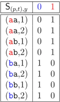Table 3.3: Channel matrix S for n = 2 and m = 1. For instance, we have that S (aa,1),0 = 0 because the sample is just p 1 , and as the first person in secret (aa, 1) has an a, the sample’s histogram will be “1”, thus P r[y=0 | (p, t)=(aa, 1)] = 0