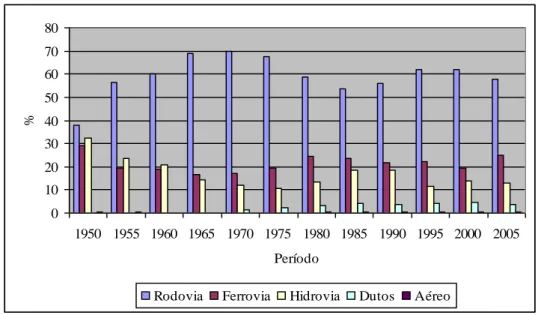 Gráfico 2 – Transporte de cargas por modalidades de transportes no período de 1950 – 2005 (%)