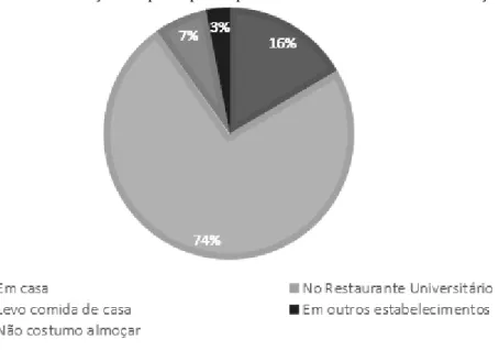 Figura 5. Distribuição dos participantes por hábito alimentar relativo ao almoço. 