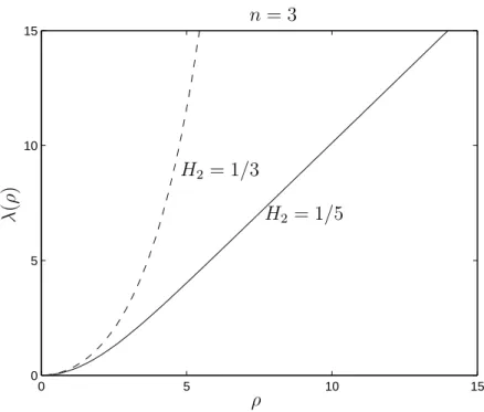 Figure 1: Entire rotational strictly convex H 2 -graph with 0 &lt; H 2 ≤ n − n 2 , n = 3