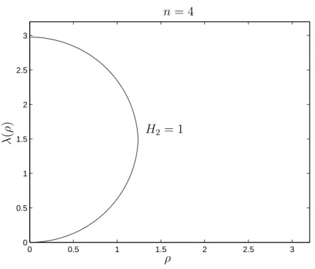 Figure 3: Embedded compact strictly convex rotational H 2 -hypersurface with H 2 &gt; n − n 2 , n = 4 In order to highlight the geometric properties of the examples with d = 0, we notice that careful analysis of (18) gives the following proposition that we