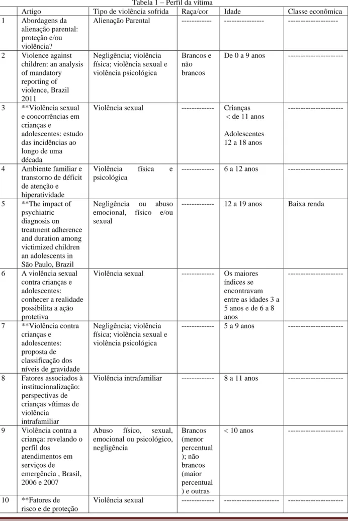 Tabela 1 – Perfil da vítima 