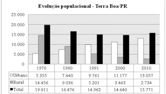 Gráfico 2 - Evolução populacional do município de Terra Boa no período de 1970 a 2010