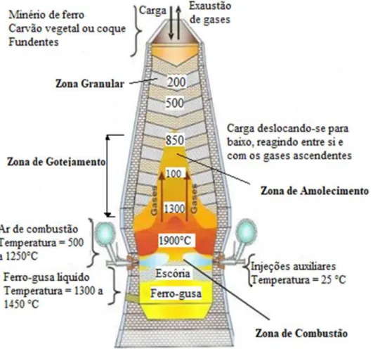 Figura 1 - Representação simplificada do processo de produção de ferro-gusa no Alto-forno 