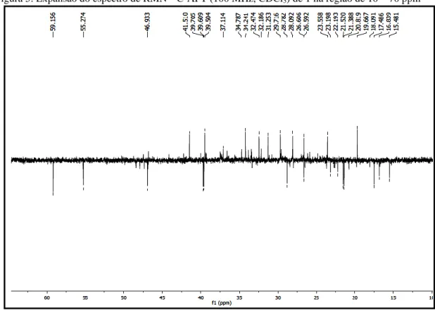 Figura 5. Expansão do espectro de RMN  13 C-APT (100 MHz, CDCl 3 ) de 1 na região de 10 – 70 ppm 