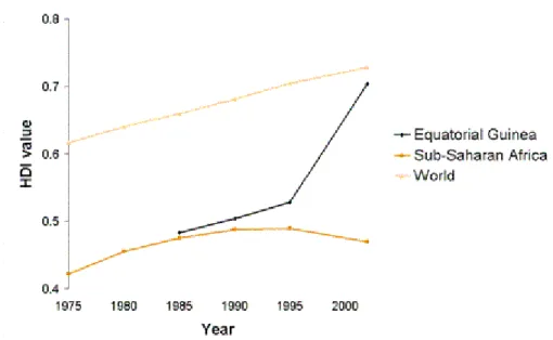 Figure 2: Changes in Human Development Index for Equatorial Guinea over time 