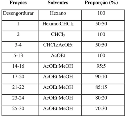 Tabela 1 - Fracionamento cromatográfico da fase acetato de etila de Erythroxylum rimosum O