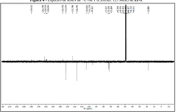 Figura 4 - Espectro de RMN de ¹³C-APT (CD 3 OD, 125 MHz) de Er-1.