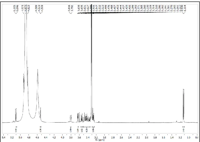 Figura 9 – Expansão do espectro de RMN de ¹H (CD 3 OD, 500 MHz) de Er-2 na região de 0,5-5,4 ppm