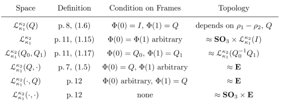 Table I. Spaces of spherical curves with constrained geodesic curvature. Here Q ∈ SO 3 , −∞ ≤ κ 1 &lt; κ 2 ≤ +∞ and ρ i = arccot(κ i )