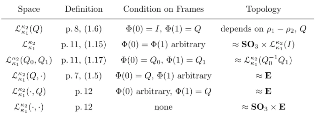 Table I. Spaces of spherical curves with constrained geodesic curvature. Here Q ∈ SO 3 , −∞ ≤ κ 1 < κ 2 ≤ +∞ and ρ i = arccot(κ i )
