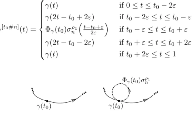 Figure 5. A curve γ ∈ L +∞ κ 0 (Q) and the curve γ [t 0 #n] obtained from γ by adding loops at γ(t 0 ).