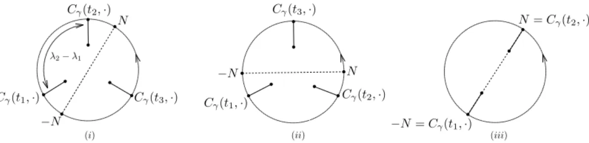 Figure 16. Three possibilities for an equatorial curve γ. The circle represents E γ