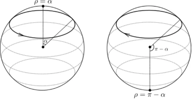 Figure 2. A parallel circle of colatitude α has radius of curvature α or π − α, depending on its orientation