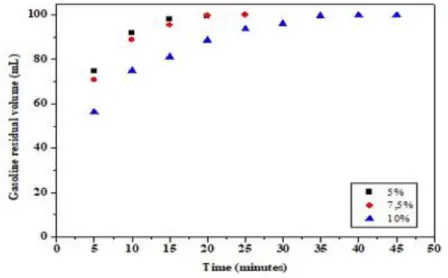 Fig. 7. Adsorption kinetics curve for contaminant concentrations of 5%, 7.5% and 10% at particle size less than 1.0 mm
