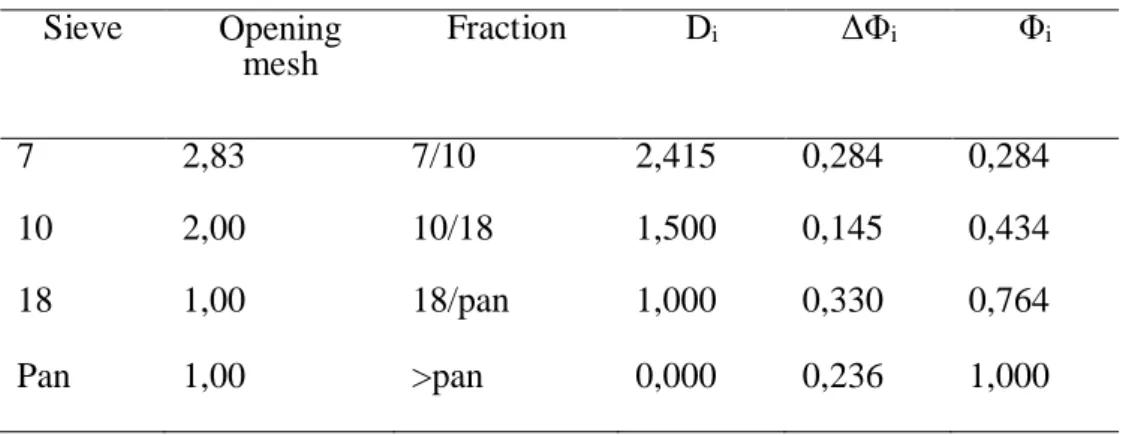 Table  1  presents  results  of  retained  fractions  (Δϕi)  and  retained  cumulative  fraction  (ϕi)  of  sample in sieves