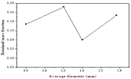 Fig. 2. Differential particle size analysis of cactus pear forage biomass. 