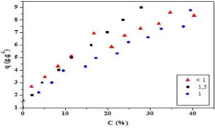 Figure  4  illustrates  results  obtained  for  adsorption  isotherms  in  three  different  particle  sizes  studied