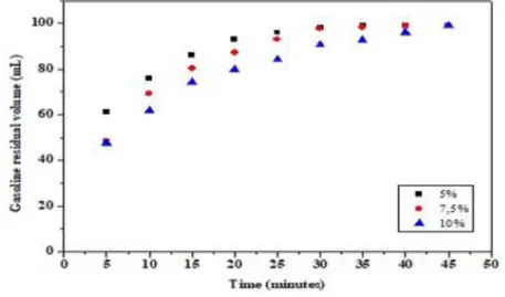 Fig. 5. Adsorption kinetics curve for contaminant concentrations of 5%, 7,5% and 10% at 1.5 mm particle size