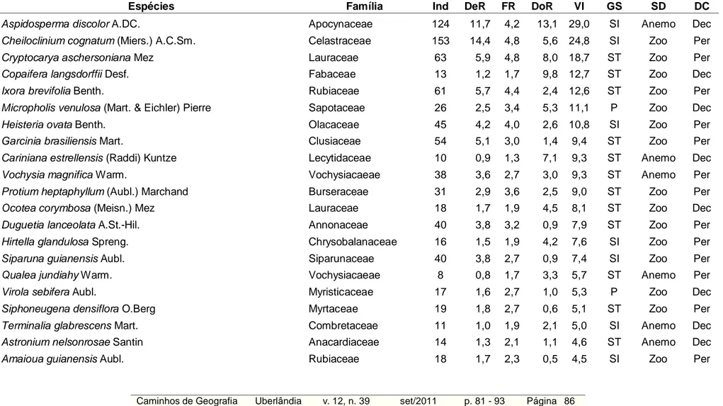 Tabela 1: Lista das espécies arbóreas, em ordem decrescente de valor de importância, amostradas em um hectare de floresta estacional semidecidual  na Fazenda São José (Uberlândia, MG)