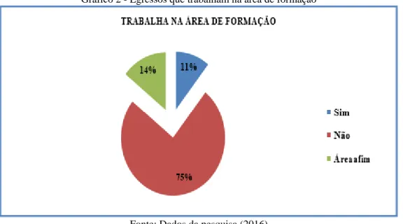 Gráfico 2 - Egressos que trabalham na área de formação 