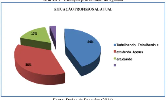Gráfico 1 - Situação profissional do egresso 