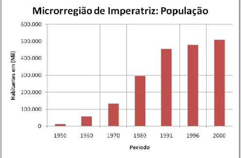 Figura 5. Pastagem plantada na microrregião de Imperatriz de 1960 a 2007. Fonte: IBGE