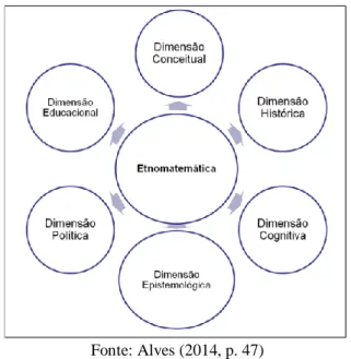 Figura 3: Seis dimensões do programa Etnomatemática 