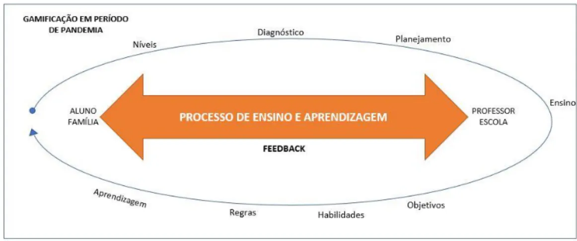 Figura 1- Esquema de aplicação da gamificação no processo de ensino-aprendizagem no ensino remoto(fonte: própria  autoria)