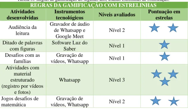 Tabela 01-Regras de gamificação do segundo ano, usando estrelinhas de bonificação. 