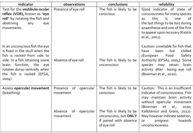 Table  V  –  Operational  indicators  of  consciousness  in  fish  that  are  applicable  in  farming  context