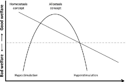 Figure 1 - Animal welfare in relation to environmental challenges as shown by the out-dated concept  based on homeostasis and the new concept based on allostasis