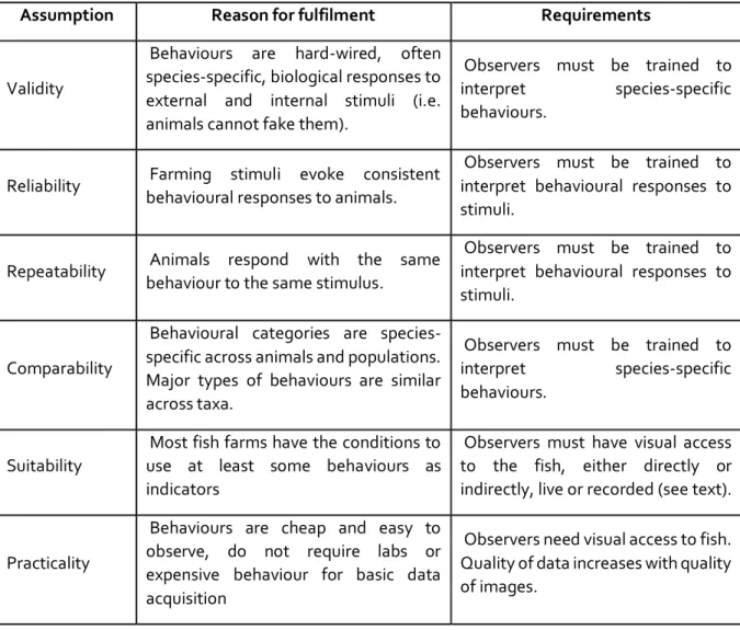 Table I – Rationale for the use of behaviour as OWIs 