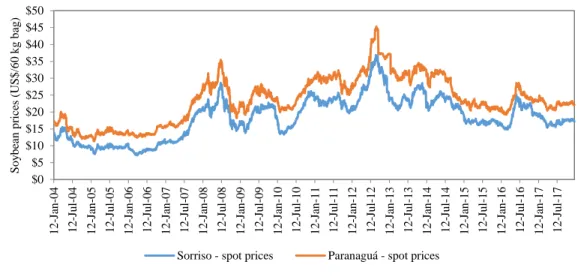 Figure 6. Historical (nominal) soybean prices in the spot market (US$/60kg bag) in Sorriso and Paranaguá from 2004 to  2017