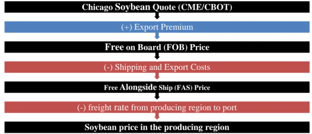 Figure 1 - Soybean export-parity price index based on the Chicago Board of Trade (CME/CBOT) quote for soybeans in the  exporting port