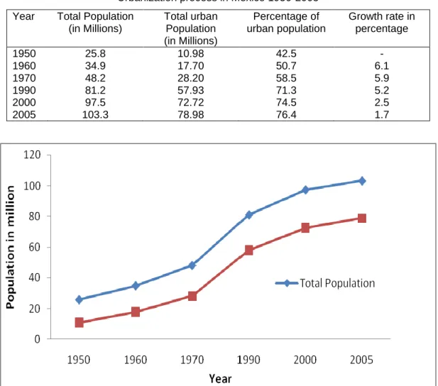 Figure 1: Urbanization process in Mexico  Urbanization in Nuevo León state 