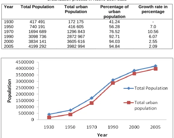 Figure 2: Urbanization process in Nuevo León state 