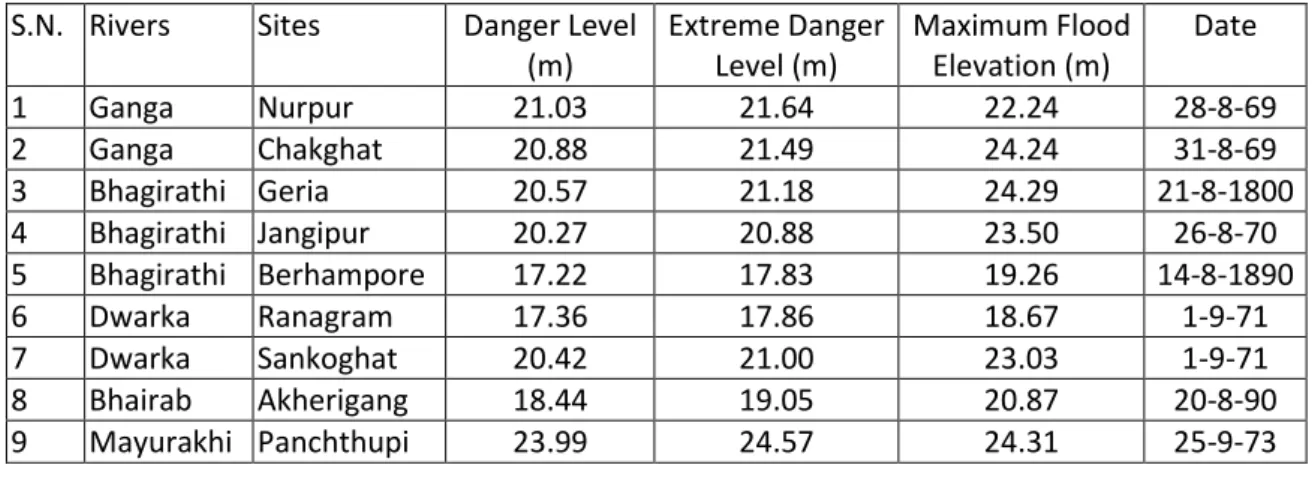 Table 1: Maximum Flood Elevation 