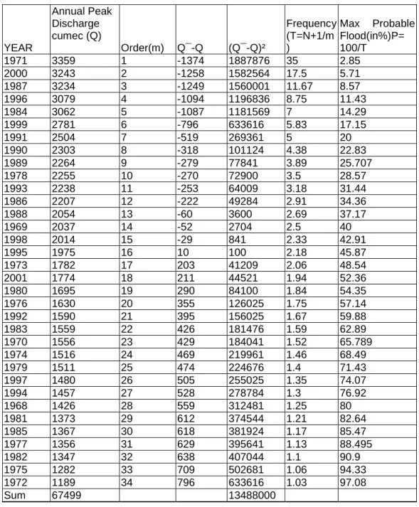 Table 4: Peak Annual Flood Flow 