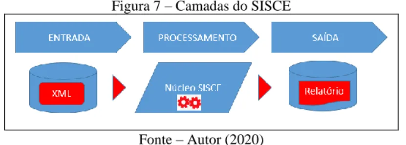 Figura 7 – Camadas do SISCE 