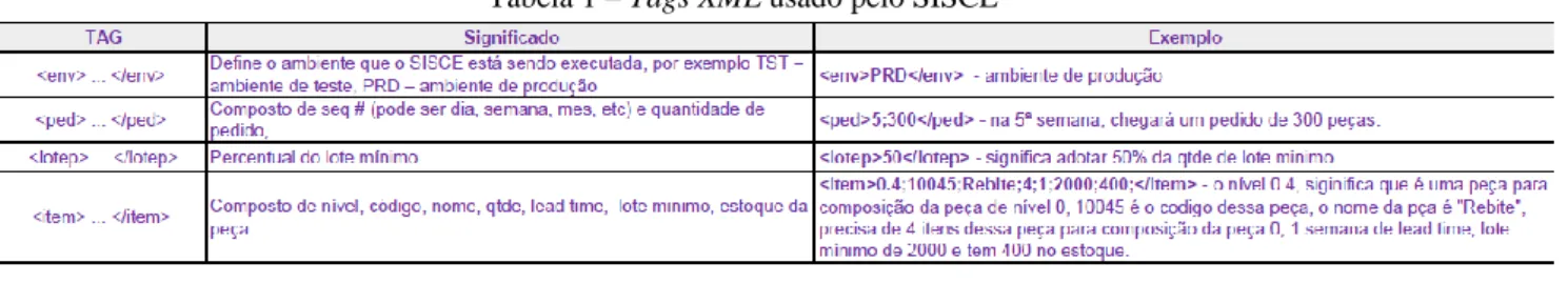 Tabela 1 – Tags XML usado pelo SISCE 