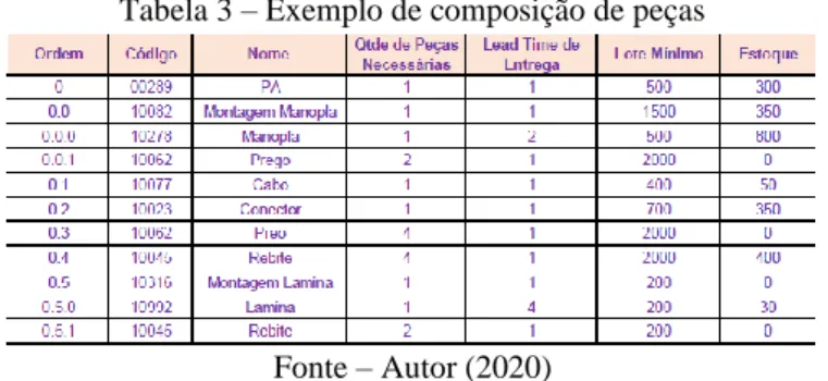 Tabela 3 – Exemplo de composição de peças 